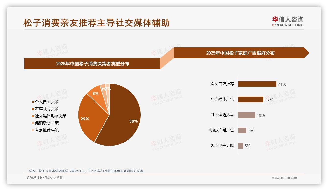 41%亲友口碑碾压广告，华信人咨询行业透视：松子社交裂变金钥匙-2026年1月-松子-38