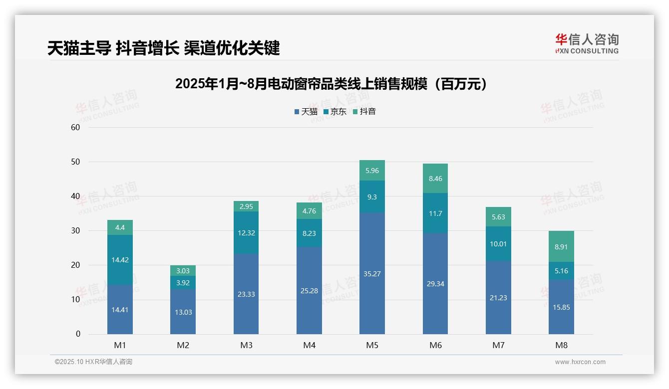 据华信人咨询报告：抖音电动窗帘销售同比增长103%-2025年10月-电动窗帘-38