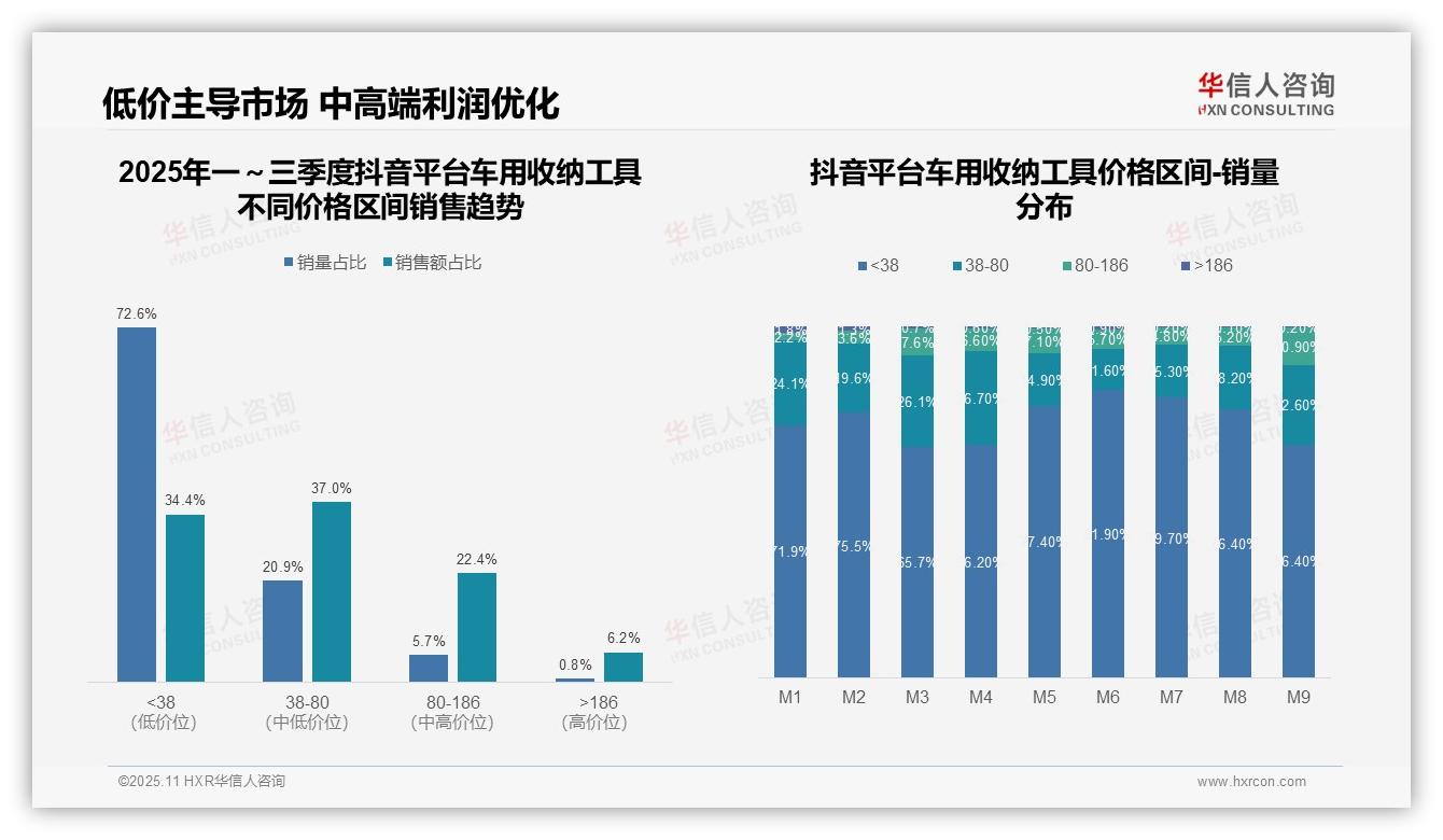 车用收纳工具72.7%销量来自低价产品——华信人咨询数据解读-2025年11月-车用收纳工具-38