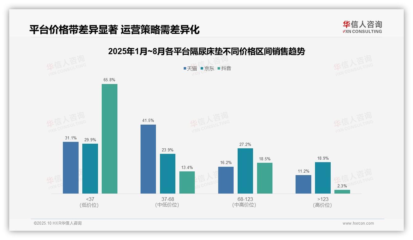 抖音隔尿床垫低价销量占比90.8%——引自华信人咨询消费者调研报告-2025年10月-隔尿床垫-38