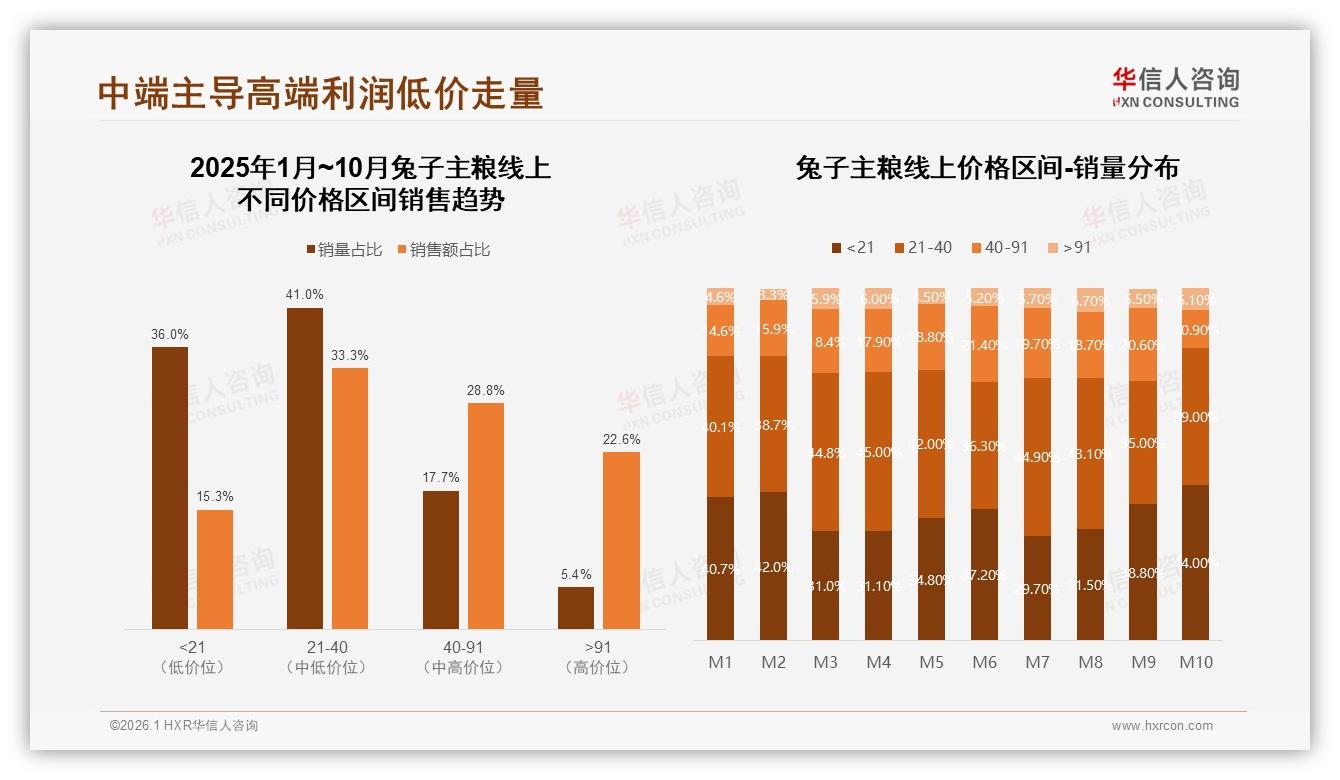 华信人咨询消费研究：兔子主粮复购率70%以上占60%，口味不适成30%换牌主因-2026年1月-兔子主粮-38