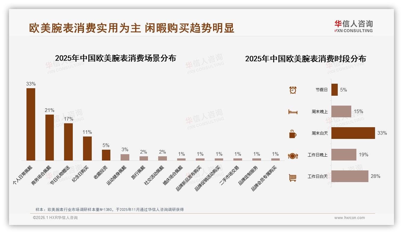 华信人咨询欧美腕表趋势报告：男性中青年占比62%驱动欧美腕表中高端消费-2026年1月-欧美腕表-38