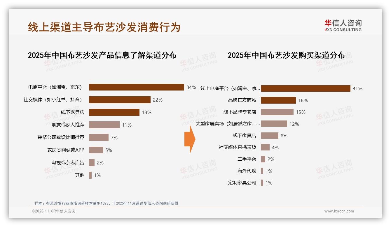 华信人咨询数据洞察：41%消费者电商平台直购布艺沙发，社交广告影响31%-2026年1月-布艺沙发-38