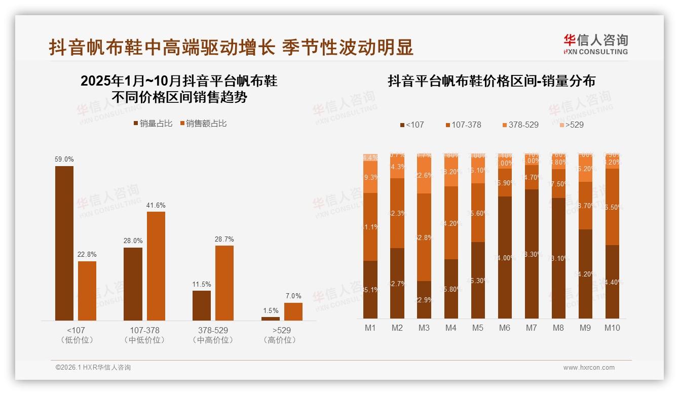 华信人咨询帆布鞋品类年报：18~35岁占比59%帆布鞋消费，抖音39.8%份额抢先机-2026年1月-帆布鞋-38