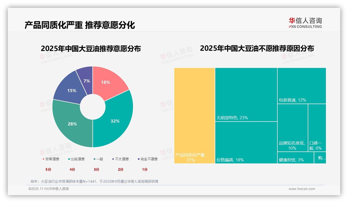 华信人咨询报告揭示：非转基因油偏好率高达47%-2025年11月-大豆油-38