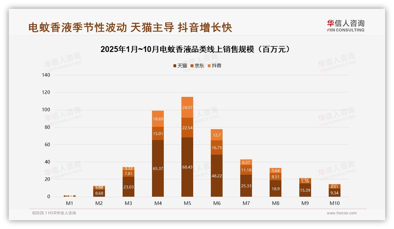 华信人咨询权威发布：电商平台52%购买占比重构电蚊香液渠道格局，天猫58%销售额领跑-2026年1月-电蚊香液-38