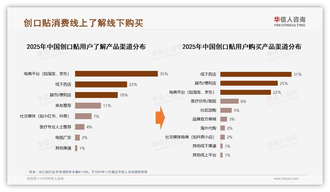 价格上涨10%后52%消费者仍买创口贴，华信人咨询专题解读-2026年1月-创口贴-38
