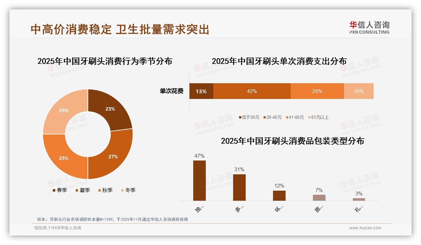 华信人咨询年度复盘：47%独立密封包装受青睐31%偏好多支组合装-2026年1月-牙刷头-38
