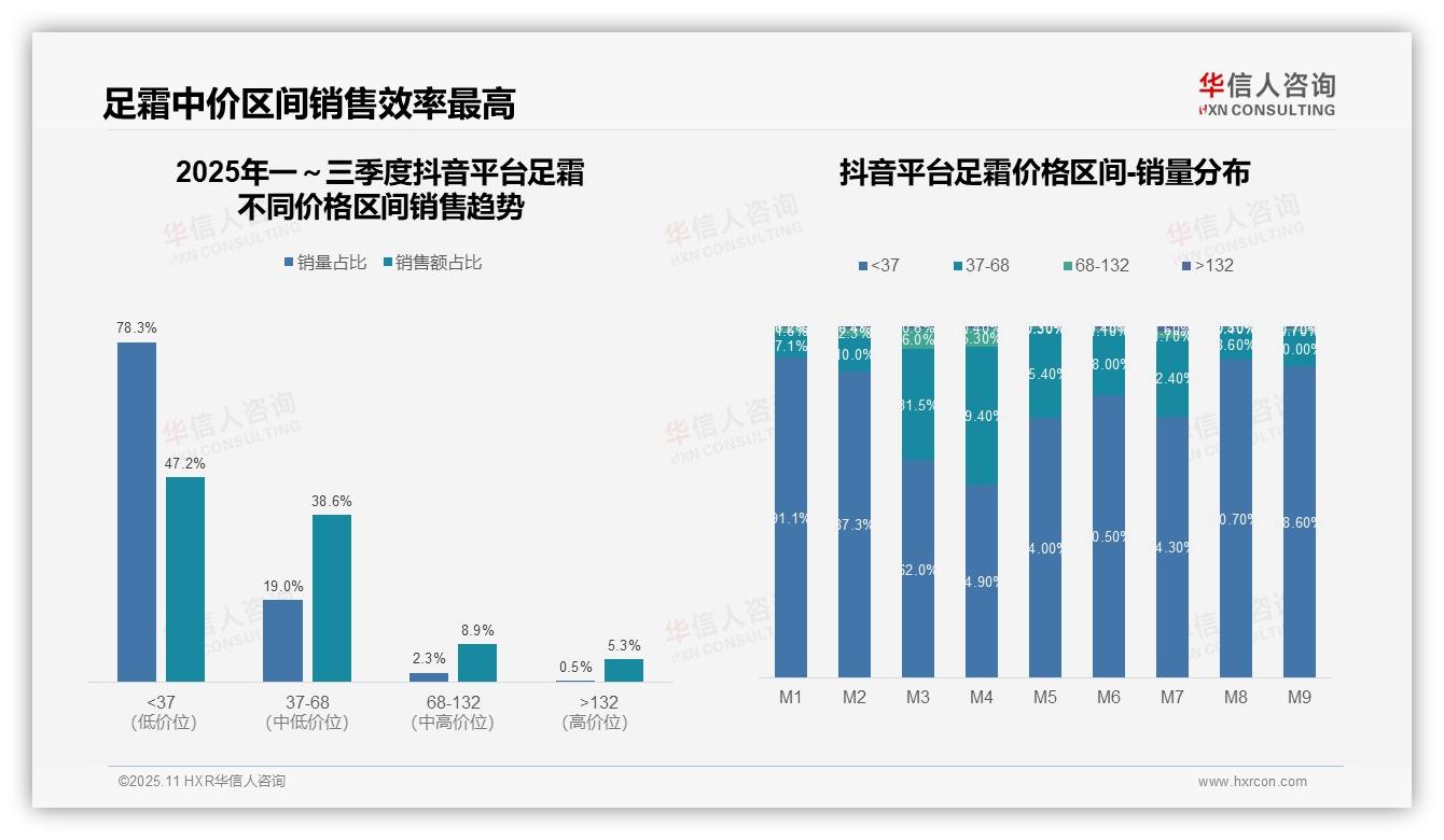 华信人咨询发布专项报告：抖音足霜低价占比47.2%-2025年11月-足霜-38