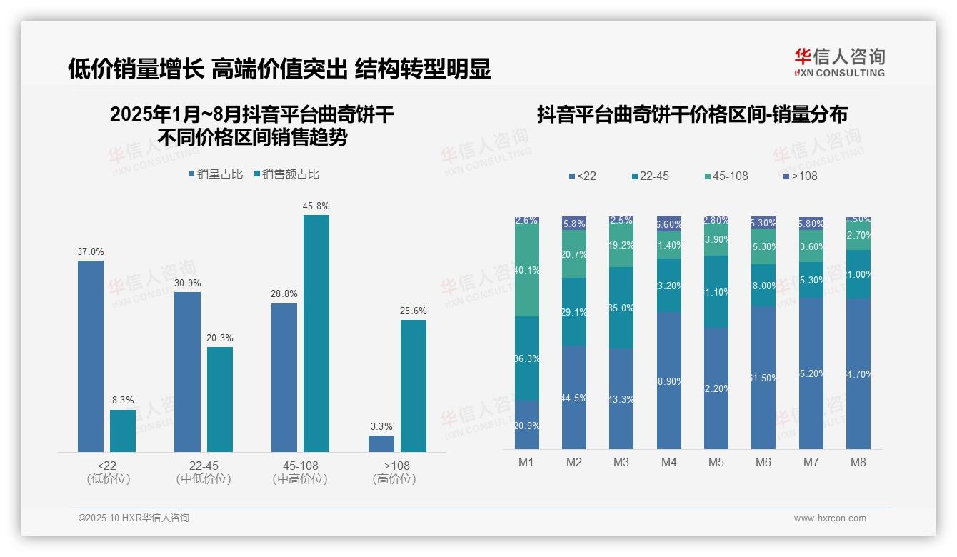 抖音曲奇中高端市场占比45.8%：这一结论来自华信人咨询权威报告-2025年10月-曲奇饼干-38