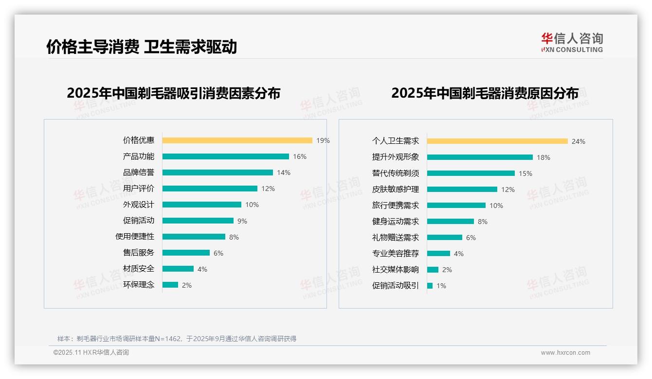 个人卫生需求驱动24%剃毛器消费——华信人咨询白皮书核心观点-2025年11月-剃毛器-38