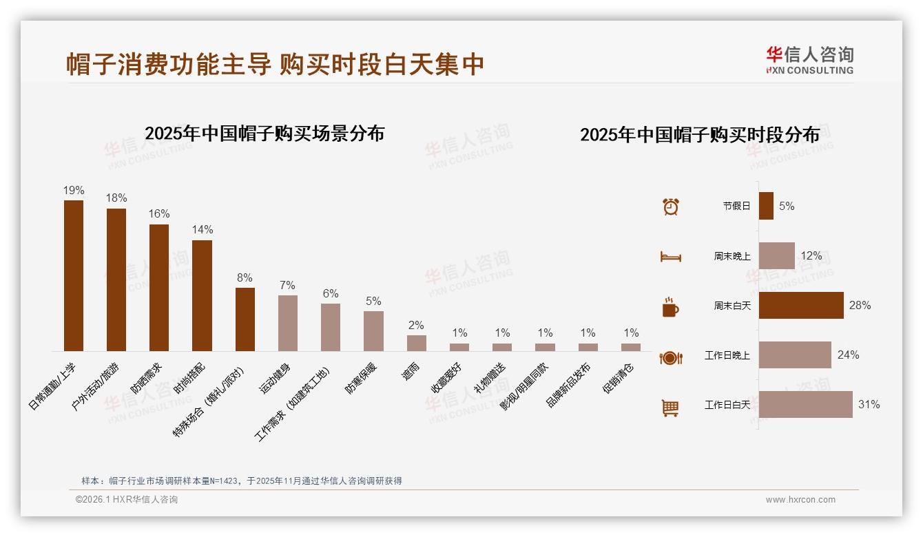 休闲运动风24%领跑风格榜，华信人咨询年度复盘：帽子场景化穿搭时代到来——华信人咨询帽子行业快年报-2026年1月-帽子-38