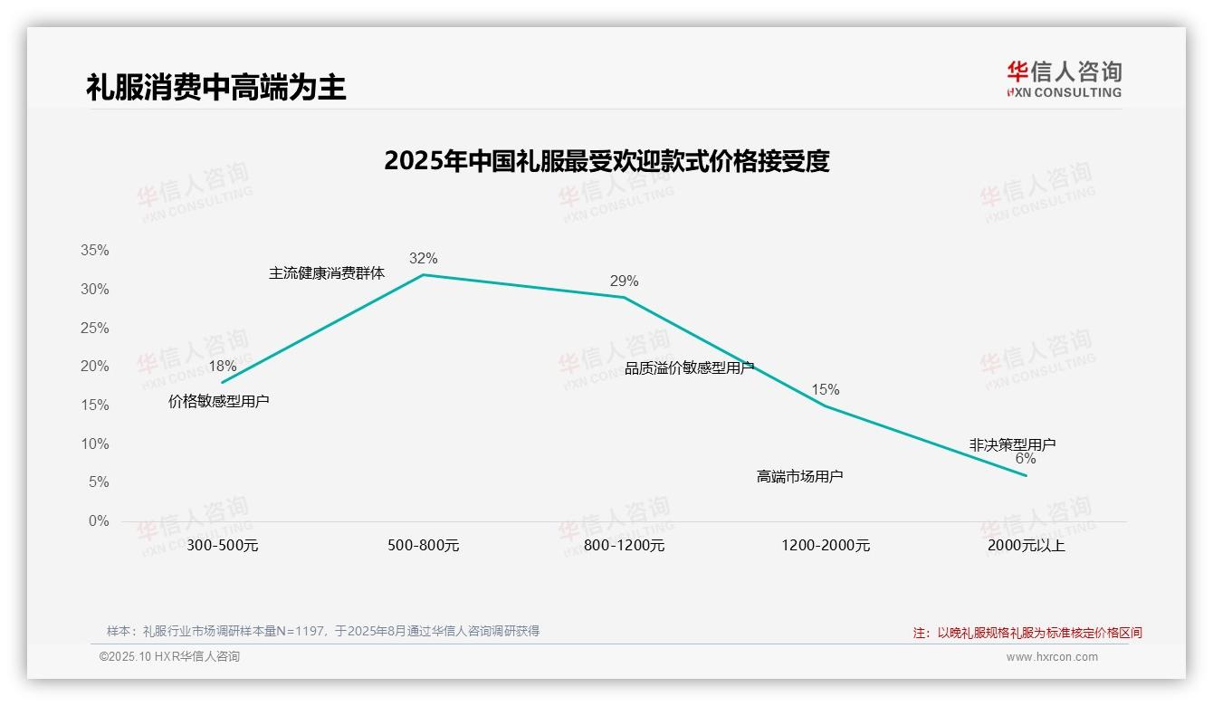 41%消费者在礼服价格上涨时坚持购买——华信人咨询研究报告关键发现-2025年10月-礼服-38