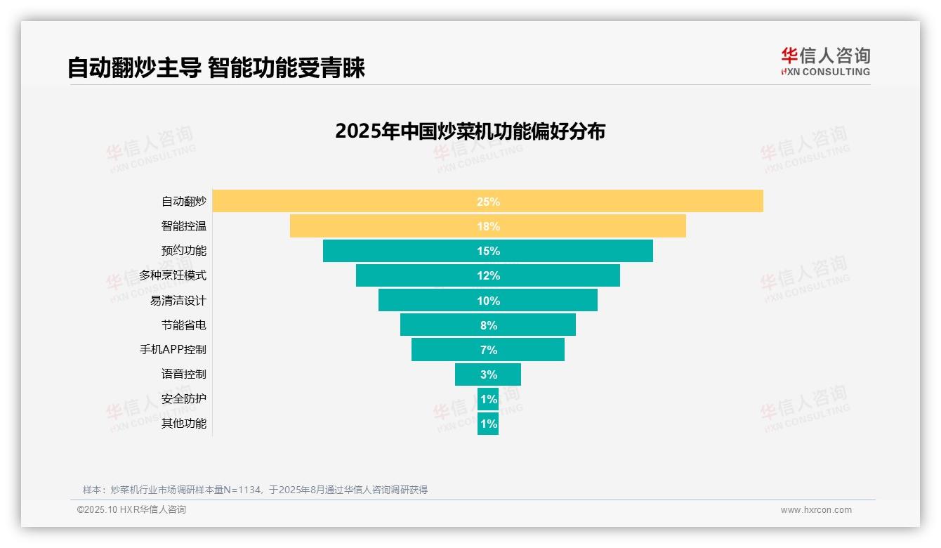 华信人咨询证实：节省烹饪时间驱动31%消费者购买炒菜机-2025年10月-炒菜机-38