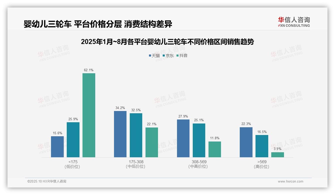 华信人咨询报告核心结论：低端市场销量占比62.1%-2025年10月-婴幼儿三轮车-38