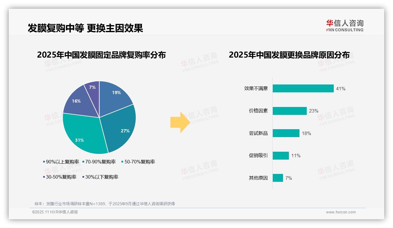 华信人咨询报告聚焦：41%消费者因效果不满意更换发膜品牌-2025年11月-发膜-38