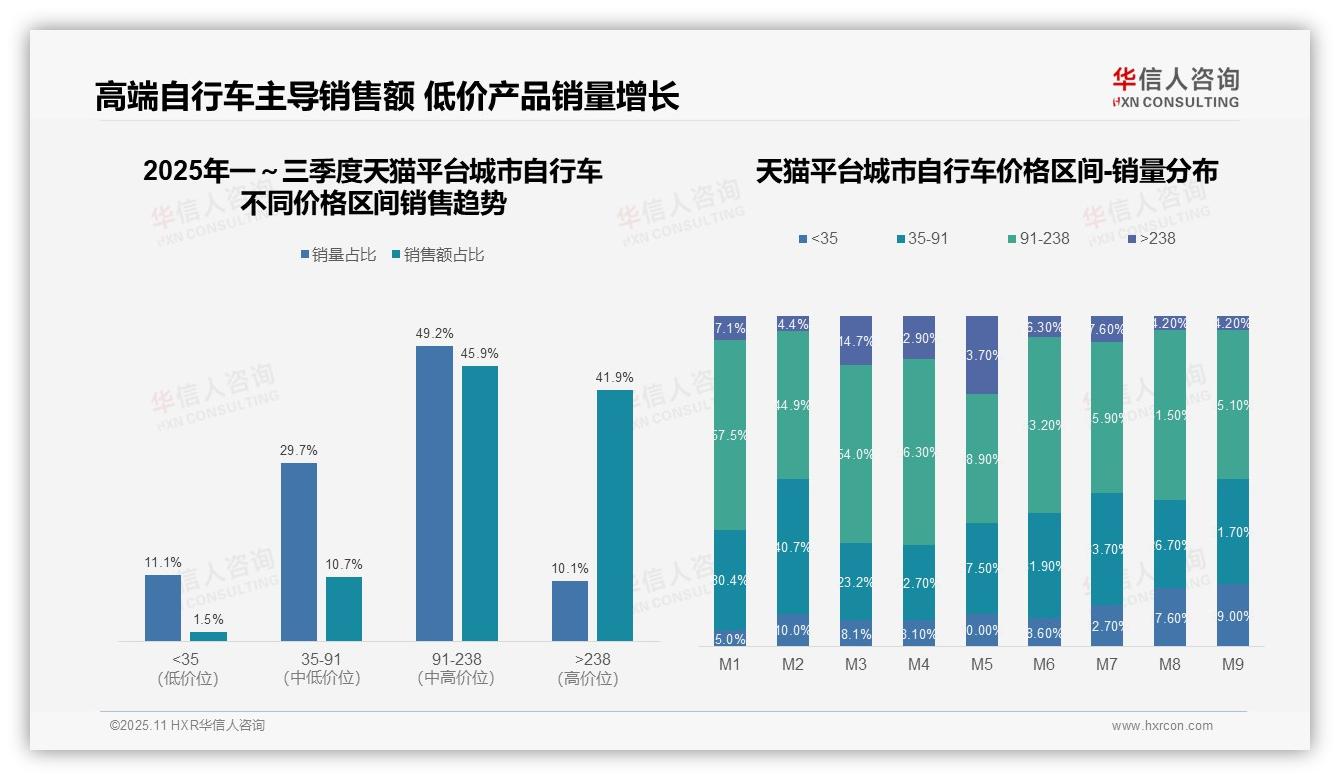 据华信人咨询报告：高端自行车销售额占比41.9%-2025年11月-城市自行车-38