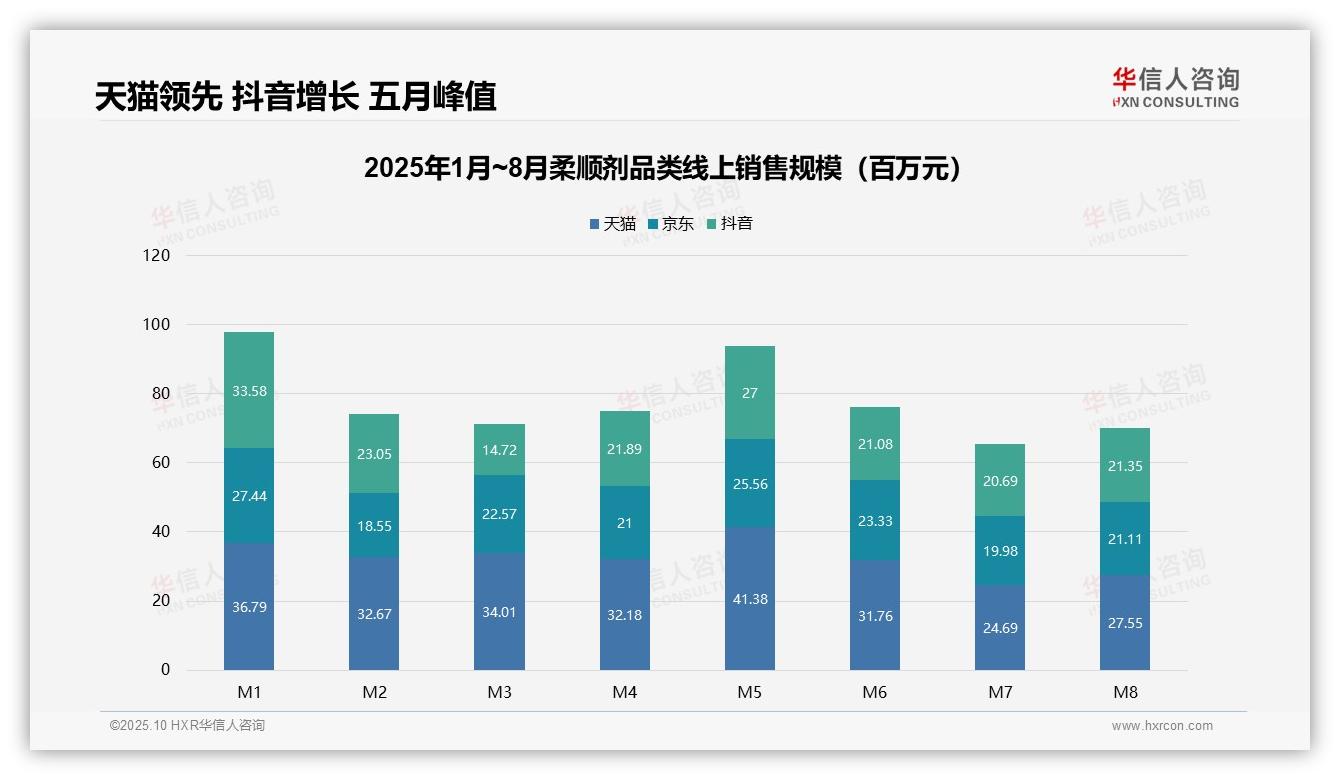 官方数据：华信人咨询报告显示低价产品销量占比56.4%主导柔顺剂市场-2025年10月-柔顺剂-38