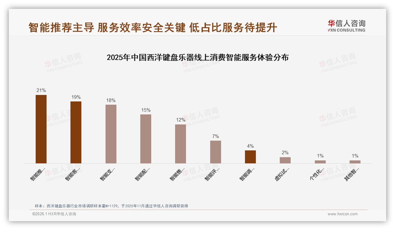 华信人咨询行业观察：38%消费者只认品牌西洋键盘乐器国产破局靠音质优先-2026年1月-西洋键盘乐器-38