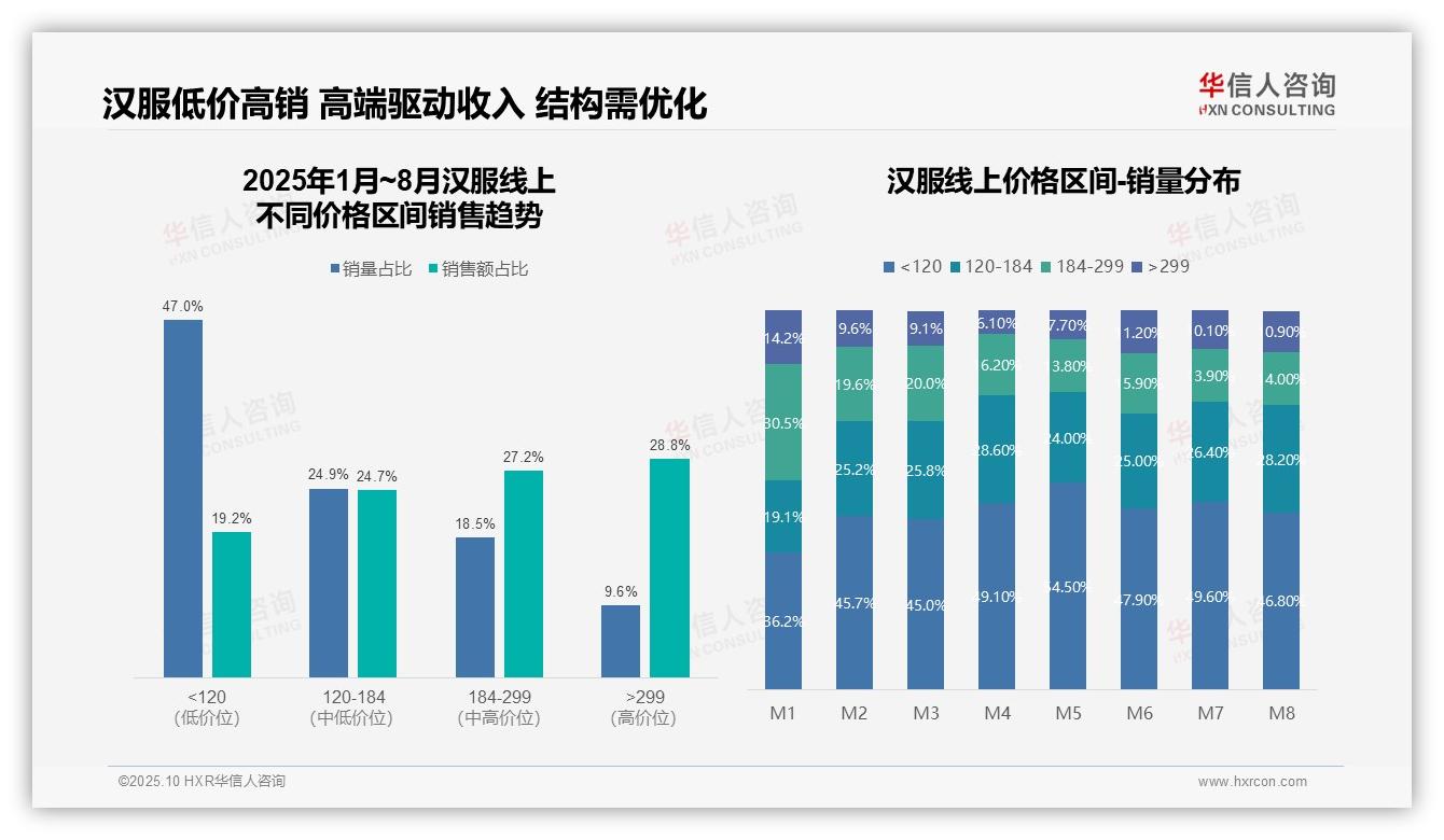 数据说话：华信人咨询报告指出天猫汉服销售占比69.3%主导市场-2025年10月-汉服-38