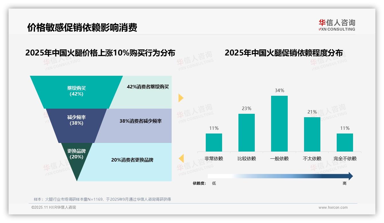 华信人咨询报告解读：为何说42%消费者在涨价后仍购买火腿-2025年11月-火腿-38
