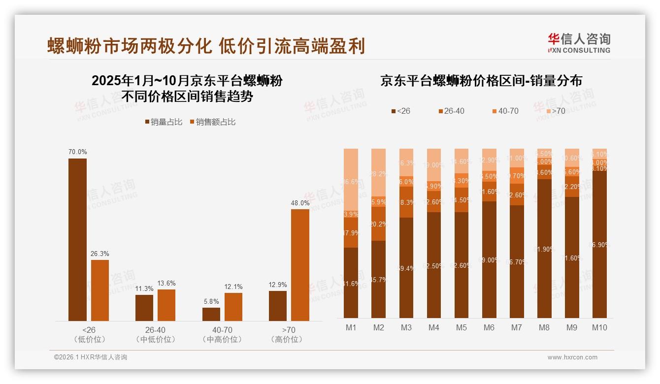 华信人咨询趋势雷达：26到35岁74%主导螺蛳粉，品牌抢滩年轻钱包-2026年1月-螺蛳粉-38