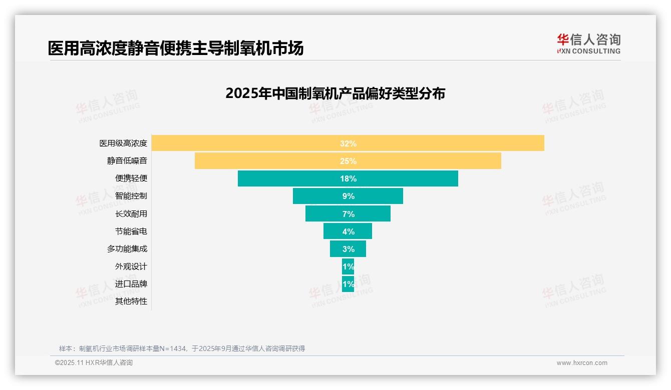 63%消费者愿意推荐制氧机：这一结论来自华信人咨询权威报告-2025年11月-制氧机-38