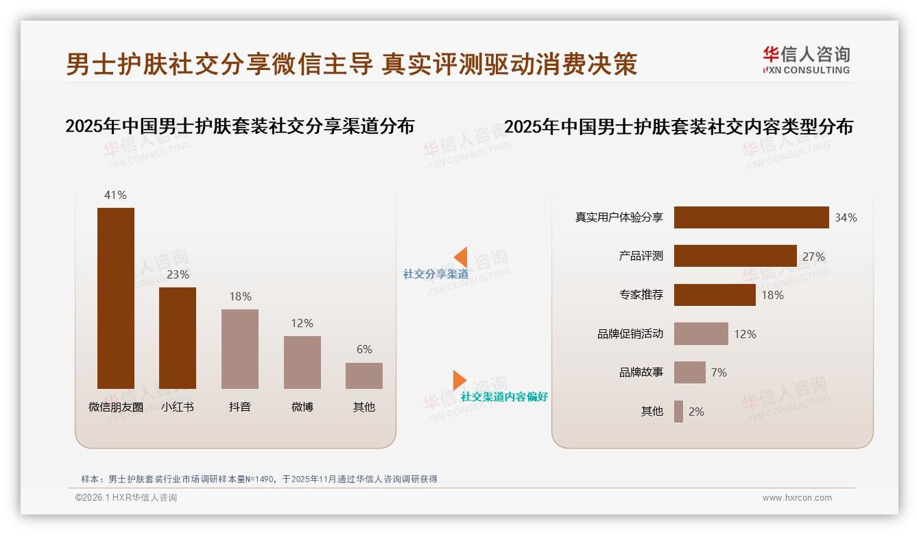 华信人咨询男士护肤套装调研结果：国产品牌58%份额反超进口，功效导向31%优先-2026年1月-男士护肤套装-38