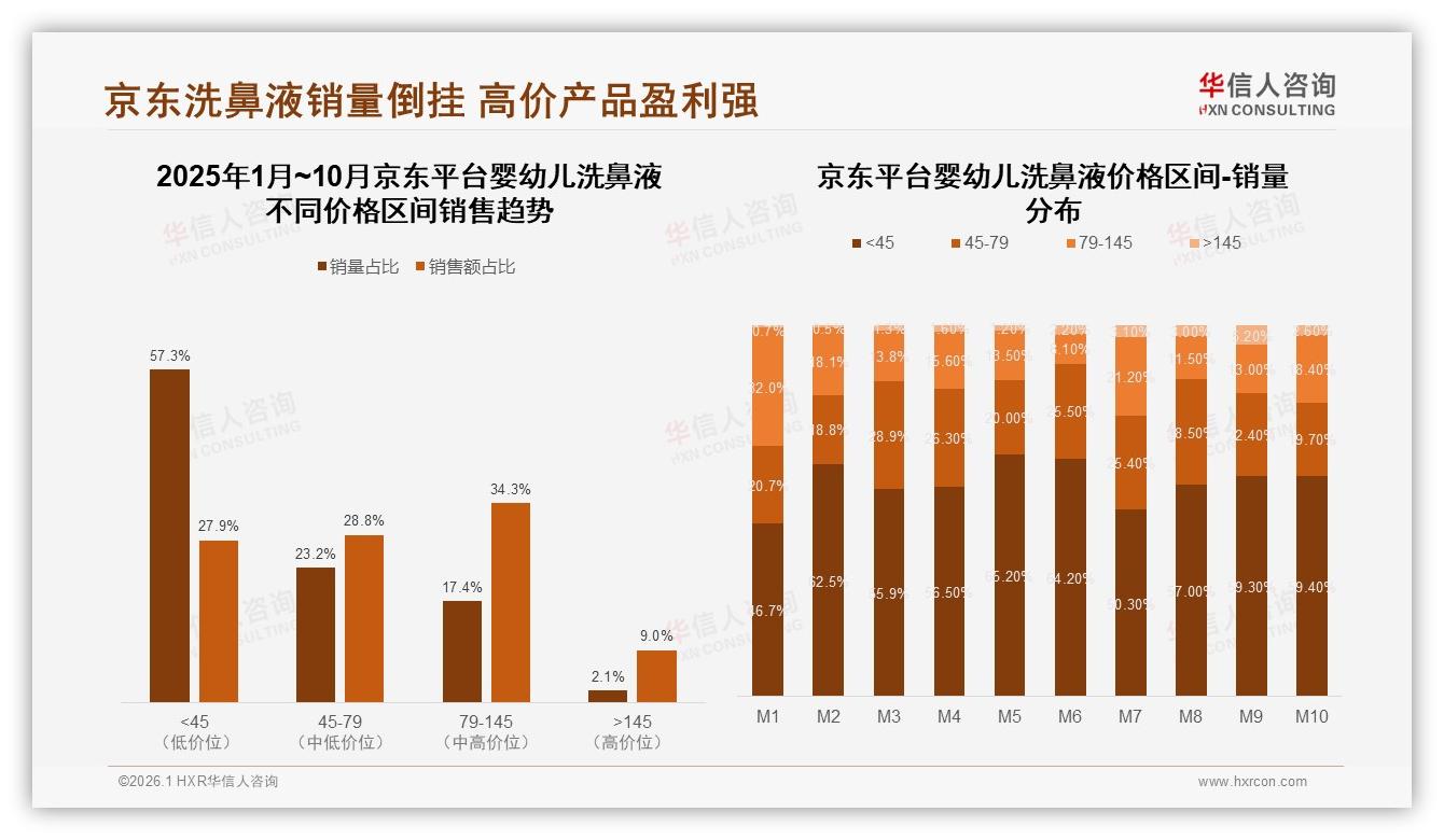 73%高复购率婴幼儿洗鼻液24%因效果不佳被弃用——华信人咨询报告披露-2026年1月-婴幼儿洗鼻液-38