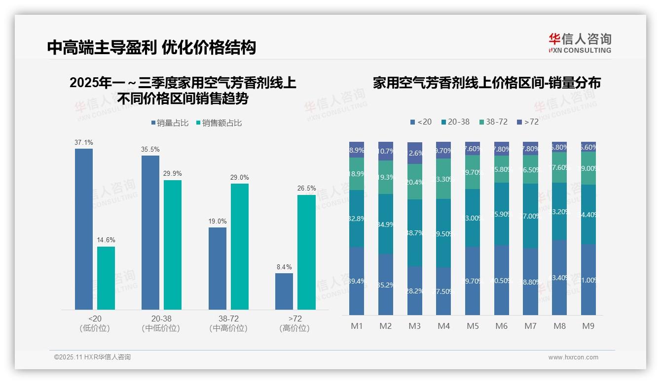 据华信人咨询报告：高端家用空气芳香剂销售额占比26.5%-2025年11月-家用空气芳香剂-38