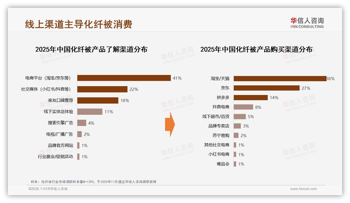 化纤被电商平台87%销量统治，社交媒体22%种草仅次亲友口碑-2026年1月-化纤被-38