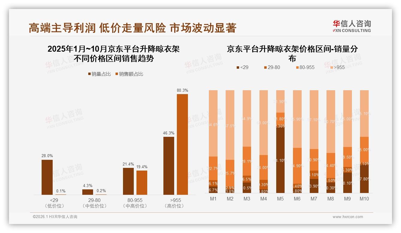 华信人咨询品类洞察：天猫58.8%销售额来自955元以上高端升降晾衣架-2026年1月-升降晾衣架-38