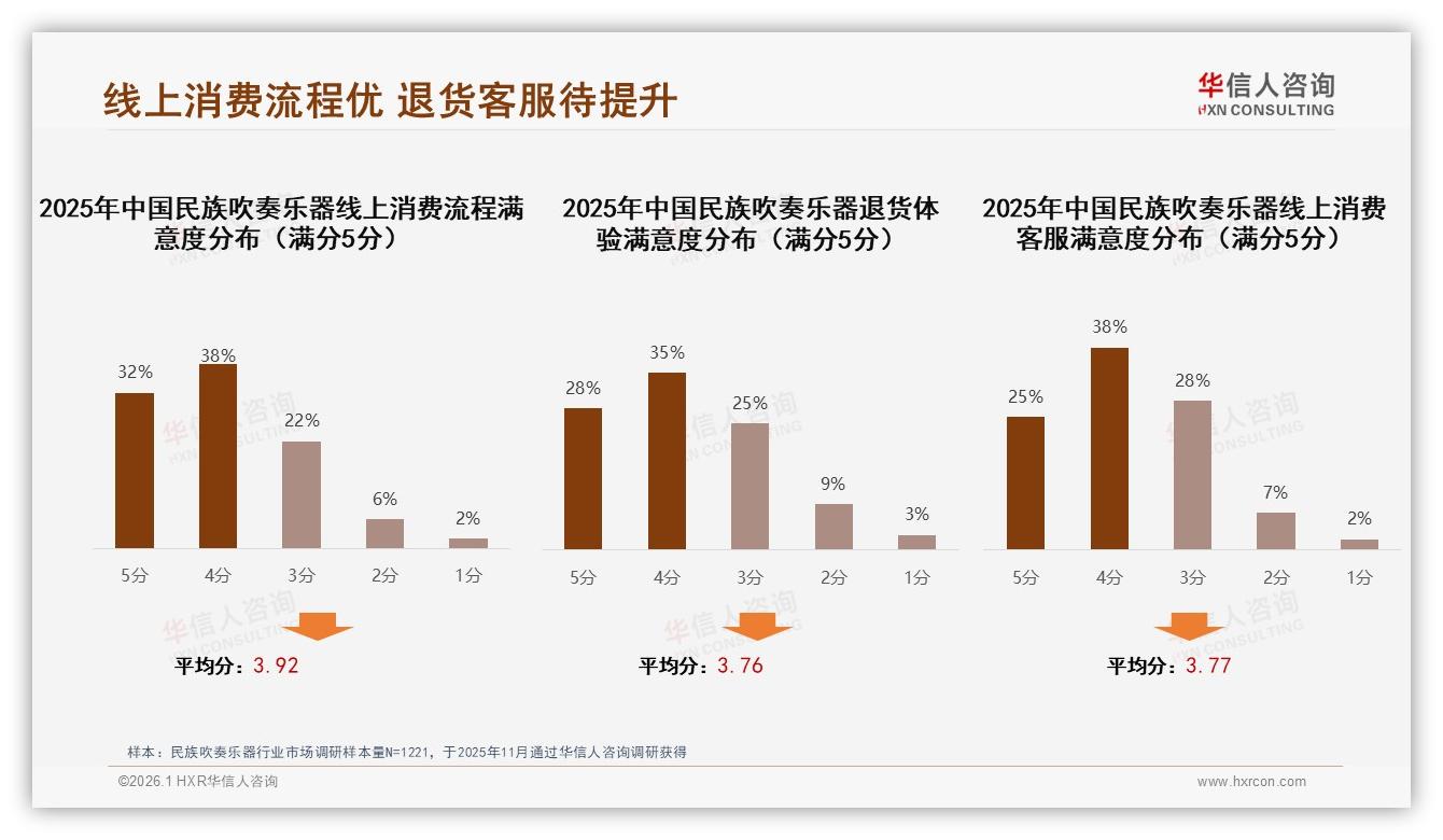 华信人咨询独家披露：国产89%份额主导民族吹奏乐器，进口仅占11%-2026年1月-民族吹奏乐器-38