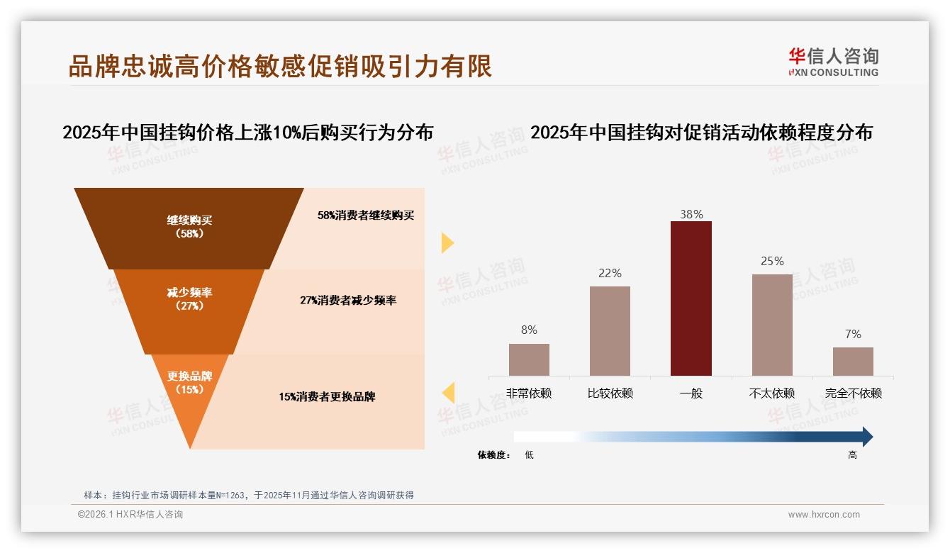 华信人咨询市场扫描：价格上涨10%后58%用户仍忠诚，促销依赖仅30%-2026年1月-挂钩-38