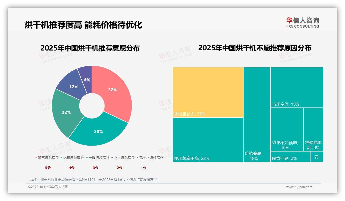 60%烘干机用户持积极态度——华信人咨询数据解读-2025年10月-烘干机-38