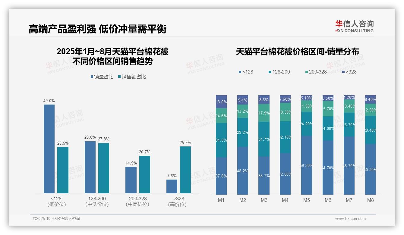 抖音低价带销量占84.8%——引自华信人咨询消费者调研报告-2025年10月-棉花被-38