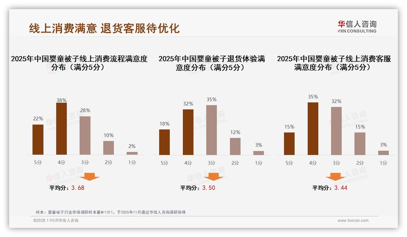 婴童被子62%线上成交，退货体验仅50%满意，智能客服待升级——华信人咨询市场扫描-2026年1月-婴童被子-38