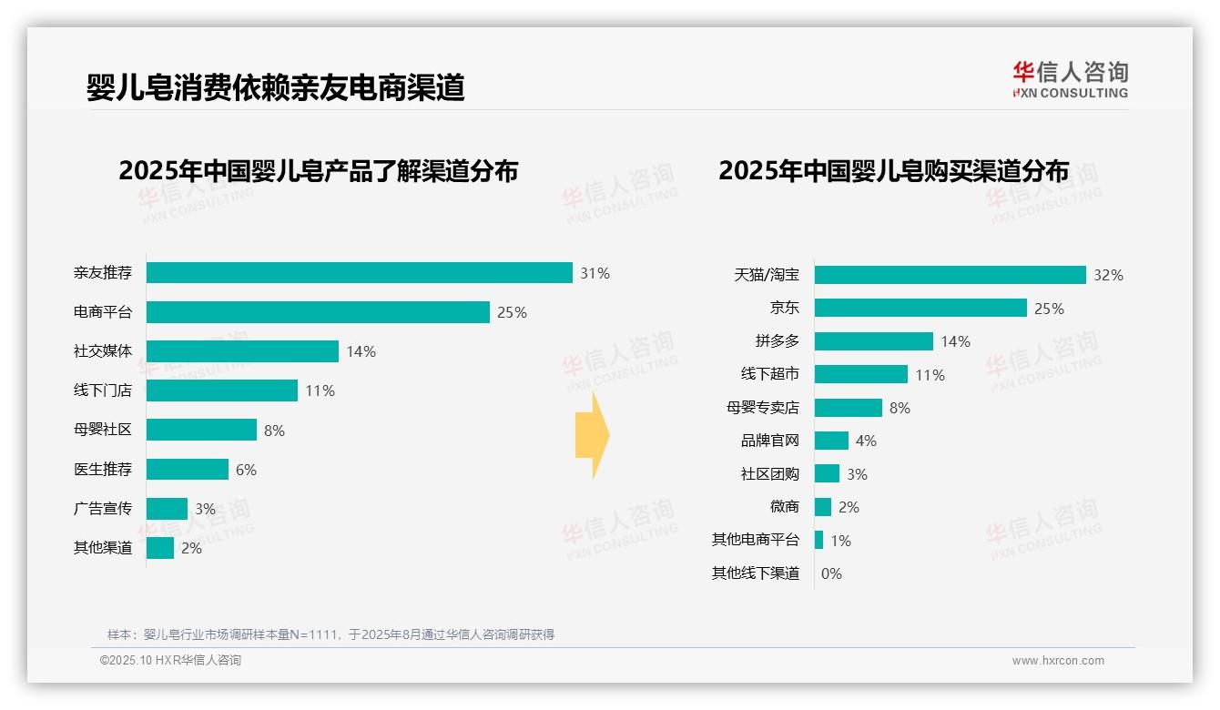 42%消费者偏好中低价位婴儿皂：这一结论来自华信人咨询权威报告-2025年10月-婴儿皂-38