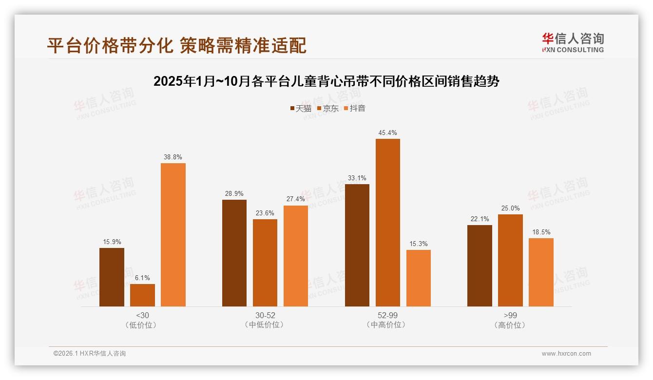 73%妈妈每季购1-2次儿童背心吊带，42%集中50~100元客单——华信人咨询消费行为年报-2026年1月-儿童背心吊带-38