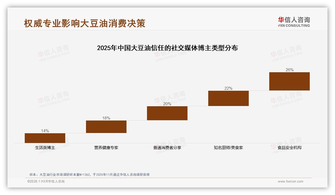 权威厨师推荐影响22%大豆油购买决策——华信人咨询专题解读-2026年1月-大豆油-38
