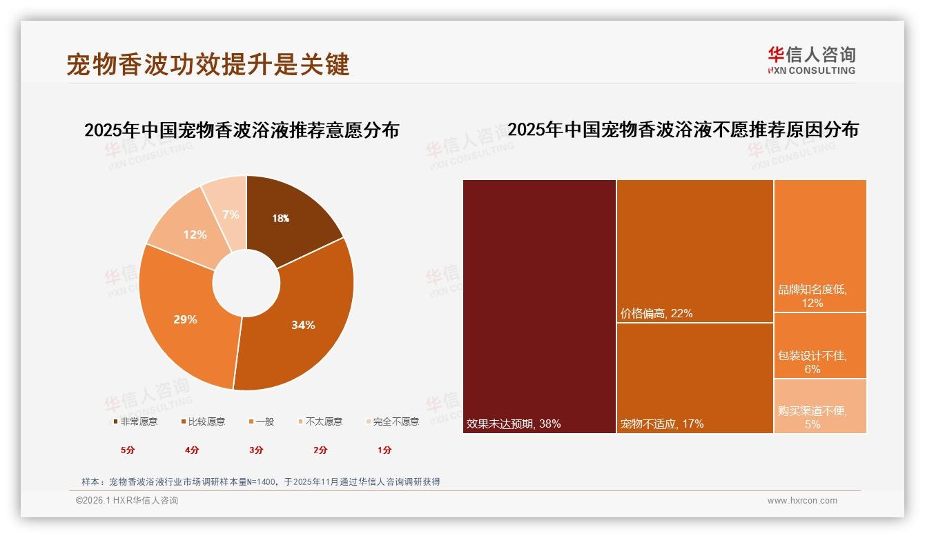 华信人咨询品类洞察：宠物香波浴液中端40~78元销量28%却贡献40.7%销售额盈利最强-2026年1月-宠物香波浴液-38