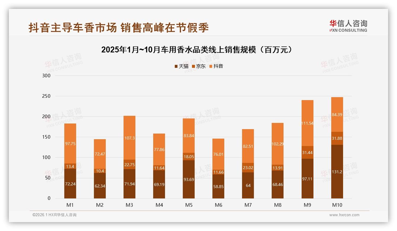 41%家庭通过社交媒体广告接触车用香水，周末购买占37%——华信人咨询市场扫描-2026年1月-车用香水-38