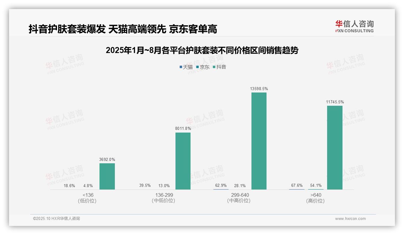 行业风向：华信人咨询报告提出天猫67.6%渗透率领跑高端市场-2025年10月-护肤套装-38