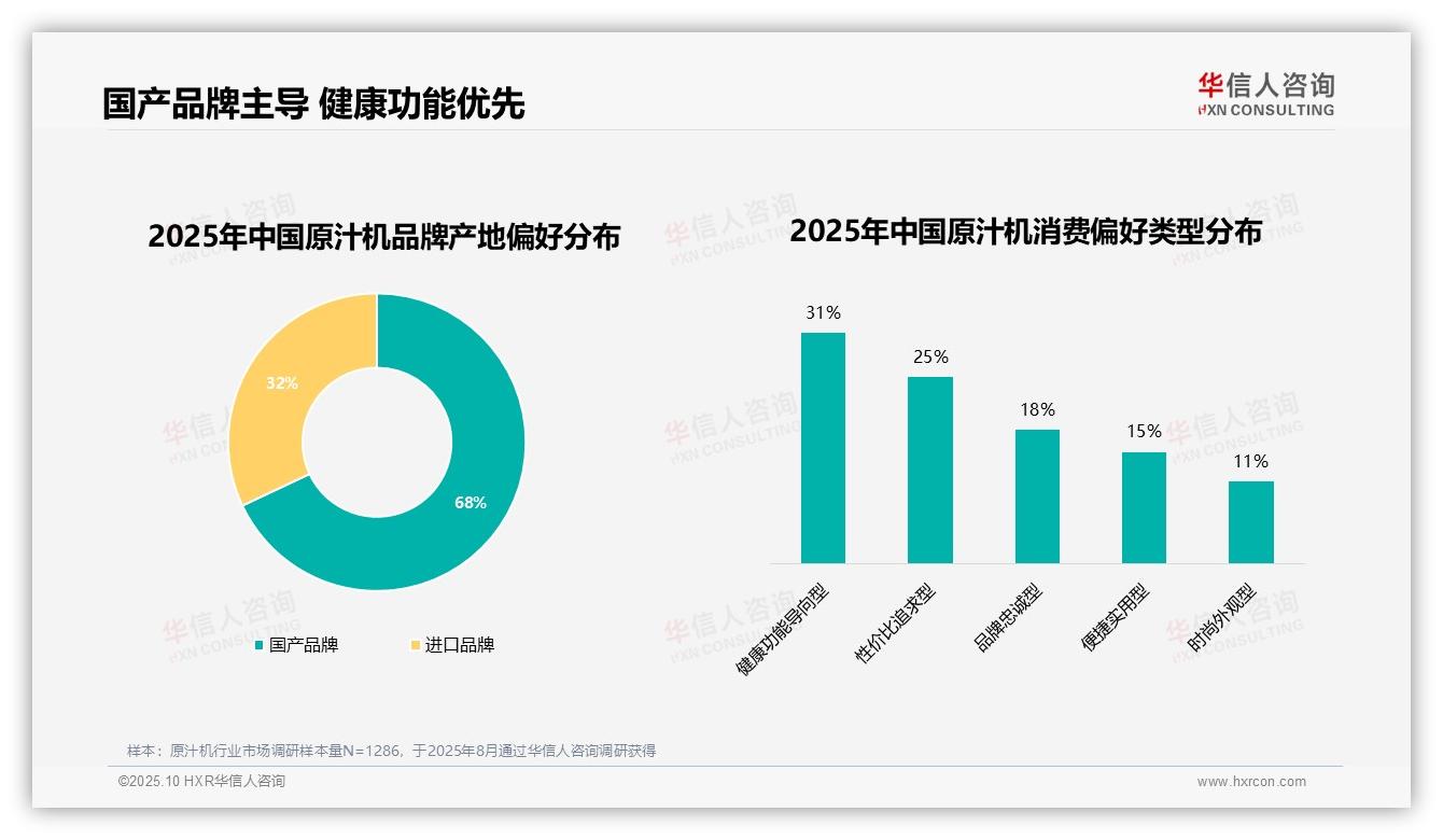 68%消费者偏好国产品牌：这一结论来自华信人咨询权威报告-2025年10月-原汁机-38