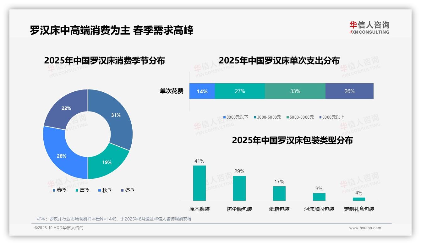 华信人咨询报告聚焦：罗汉床线上购买占比41%领跑市场-2025年10月-罗汉床-38