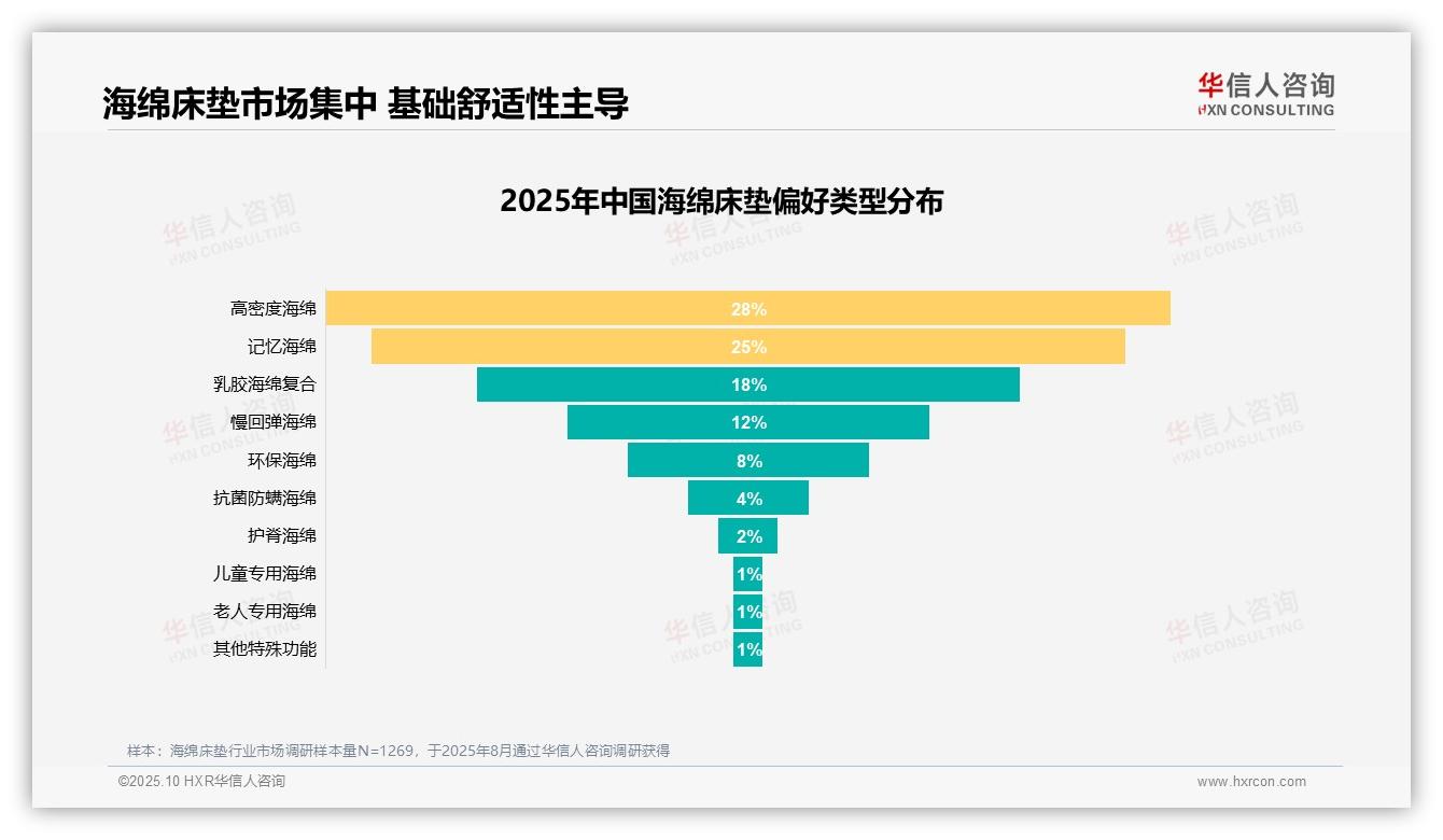 华信人咨询报告揭示：改善睡眠需求高达35%主导消费-2025年10月-海绵床垫-38