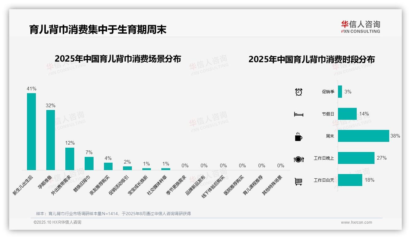 47%育儿背巾消费中低端主导——华信人咨询独家报告-2025年10月-育儿背巾-38