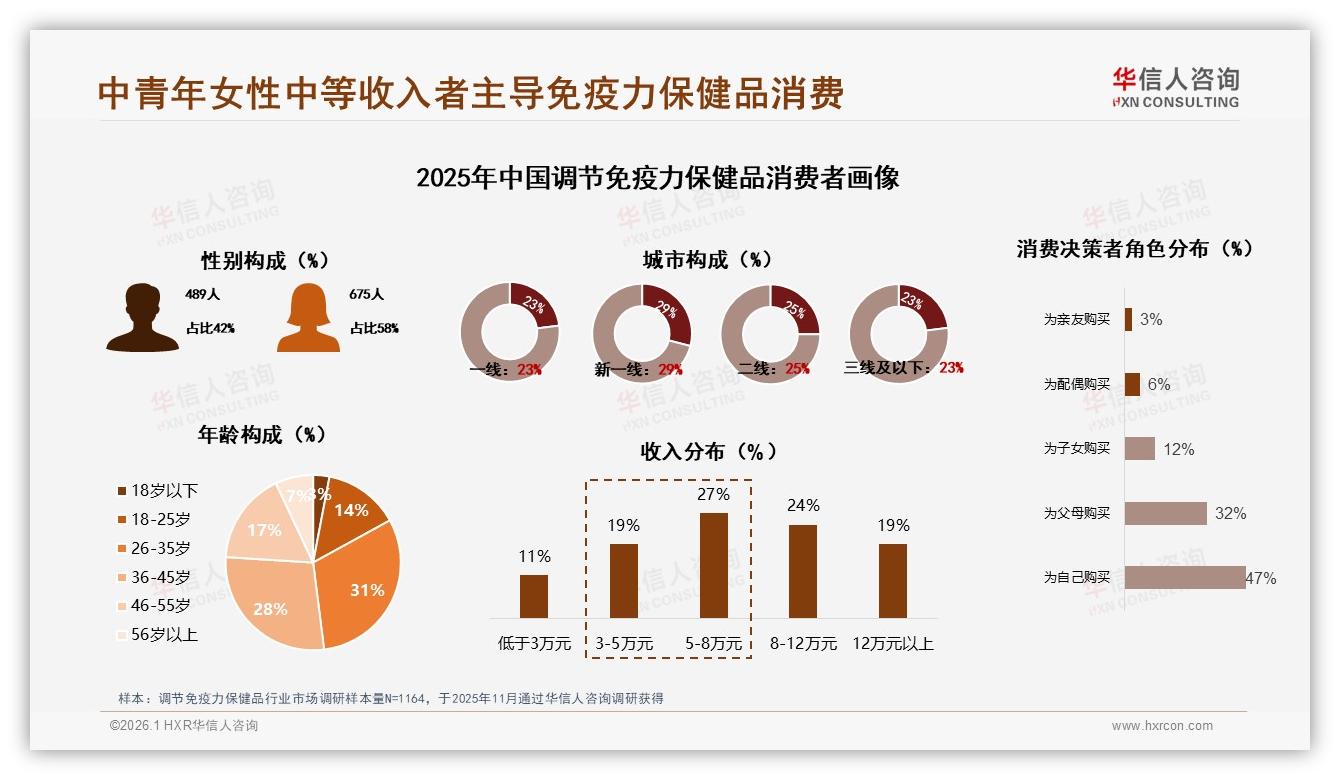 华信人咨询数据洞察：26至45岁女性占59%主导调节免疫力保健品消费-2026年1月-调节免疫力保健品-38