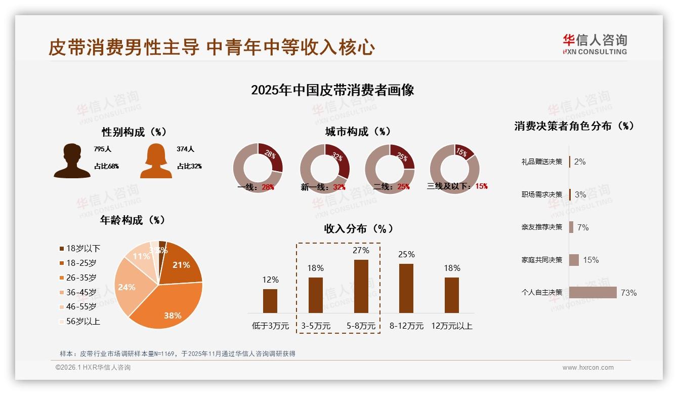 华信人咨询权威发布：68%男性消费者主导皮带市场，中端50至300元最走量-2026年1月-皮带-38