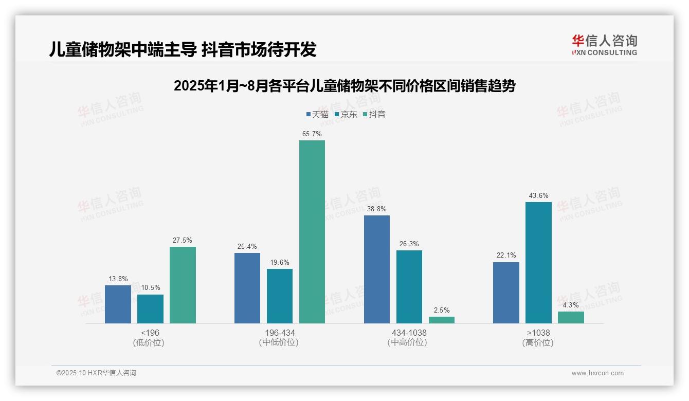 儿童储物架消费降级低价销量占比71.3%——华信人咨询趋势报告摘要-2025年10月-儿童储物架-38